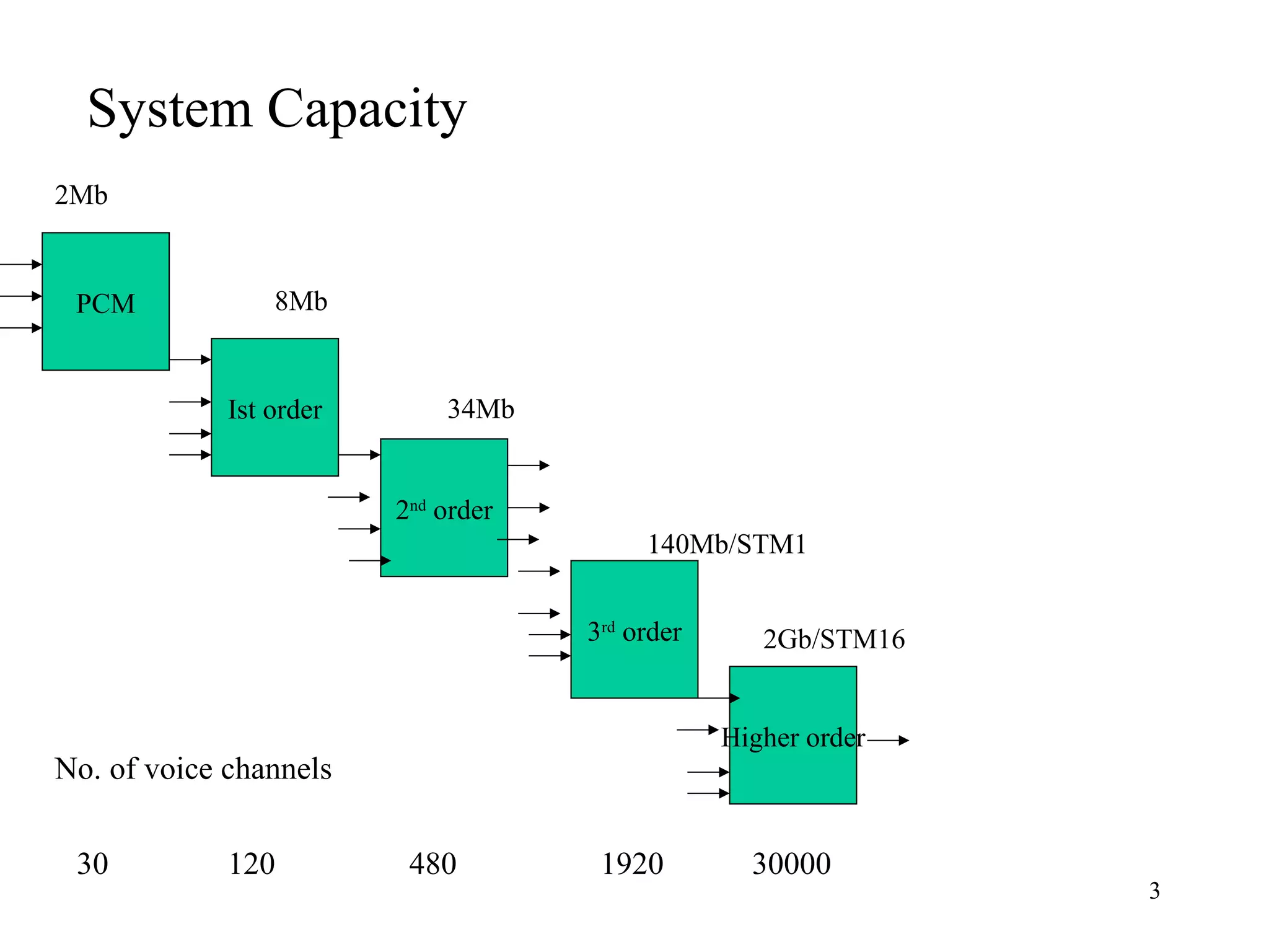 System Capacity
2Mb

PCM

8Mb

Ist order

34Mb
2nd order
140Mb/STM1
3rd order

Higher order

No. of voice channels
30

120

2Gb/STM16

480

1920

30000

3

 