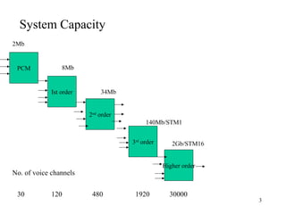 System Capacity
2Mb

PCM

8Mb

Ist order

34Mb
2nd order
140Mb/STM1
3rd order

Higher order

No. of voice channels
30

120

2Gb/STM16

480

1920

30000

3

 