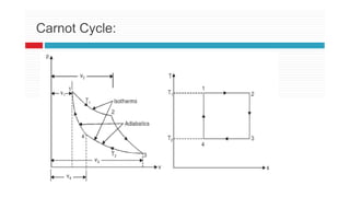 Carnot Cycle:
 