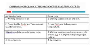COMPARISION OF AIR STANDARD CYCLES & ACTUAL CYCLES
 