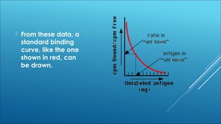  From these data, a
standard binding
curve, like the one
shown in red, can
be drawn.
 