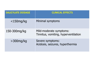 SALICYLATE DOSAGE CLINICAL EFFECTS
<150mg/kg Minimal symptoms
150-300mg/kg Mild-moderate symptoms:
Tinnitus, vomiting, hyperventilation
>300mg/kg Severe symptoms:
Acidosis, seizures, hyperthermia
 