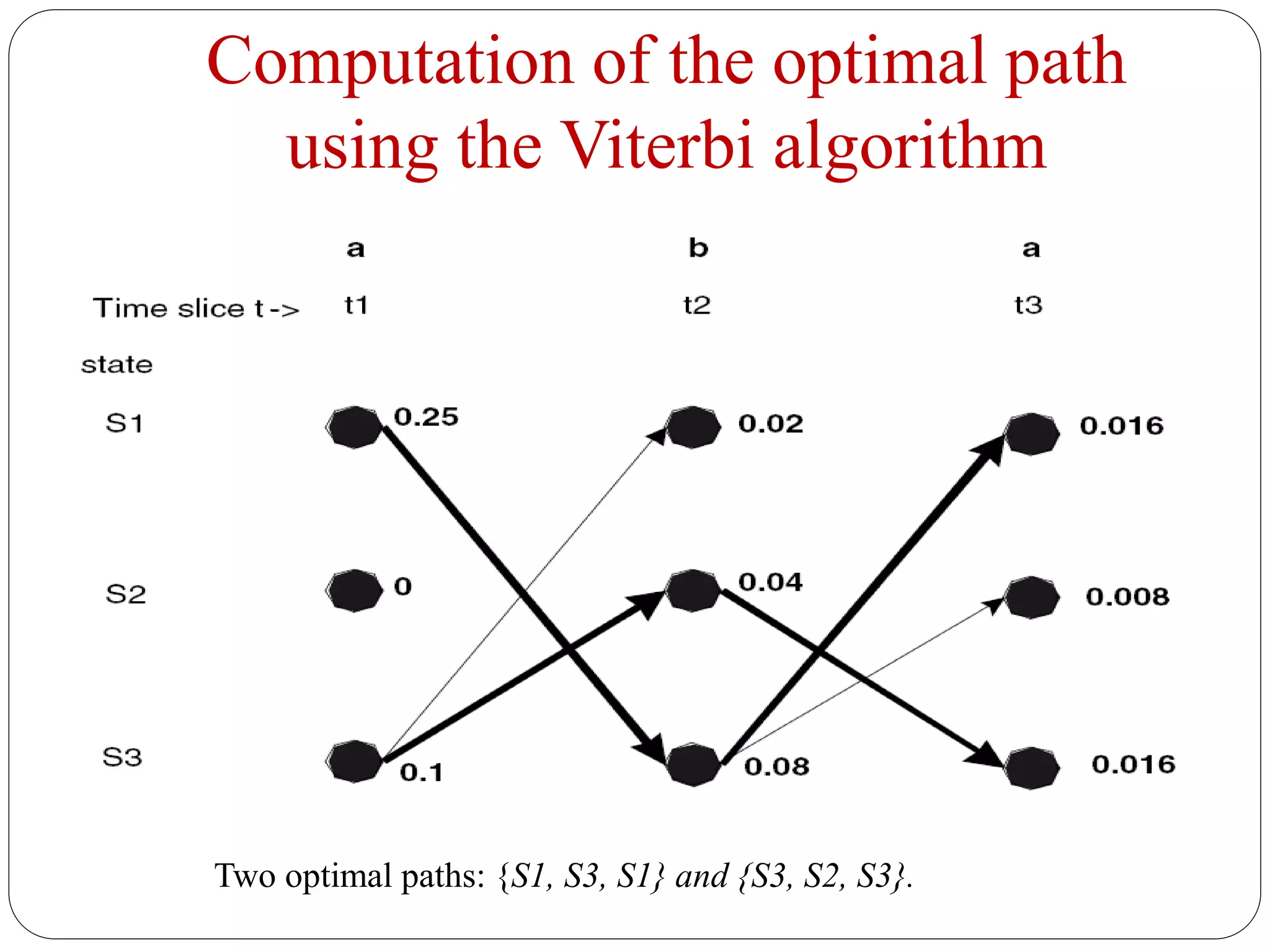 Computation of the optimal path
using the Viterbi algorithm
Two optimal paths: {S1, S3, S1} and {S3, S2, S3}.
 