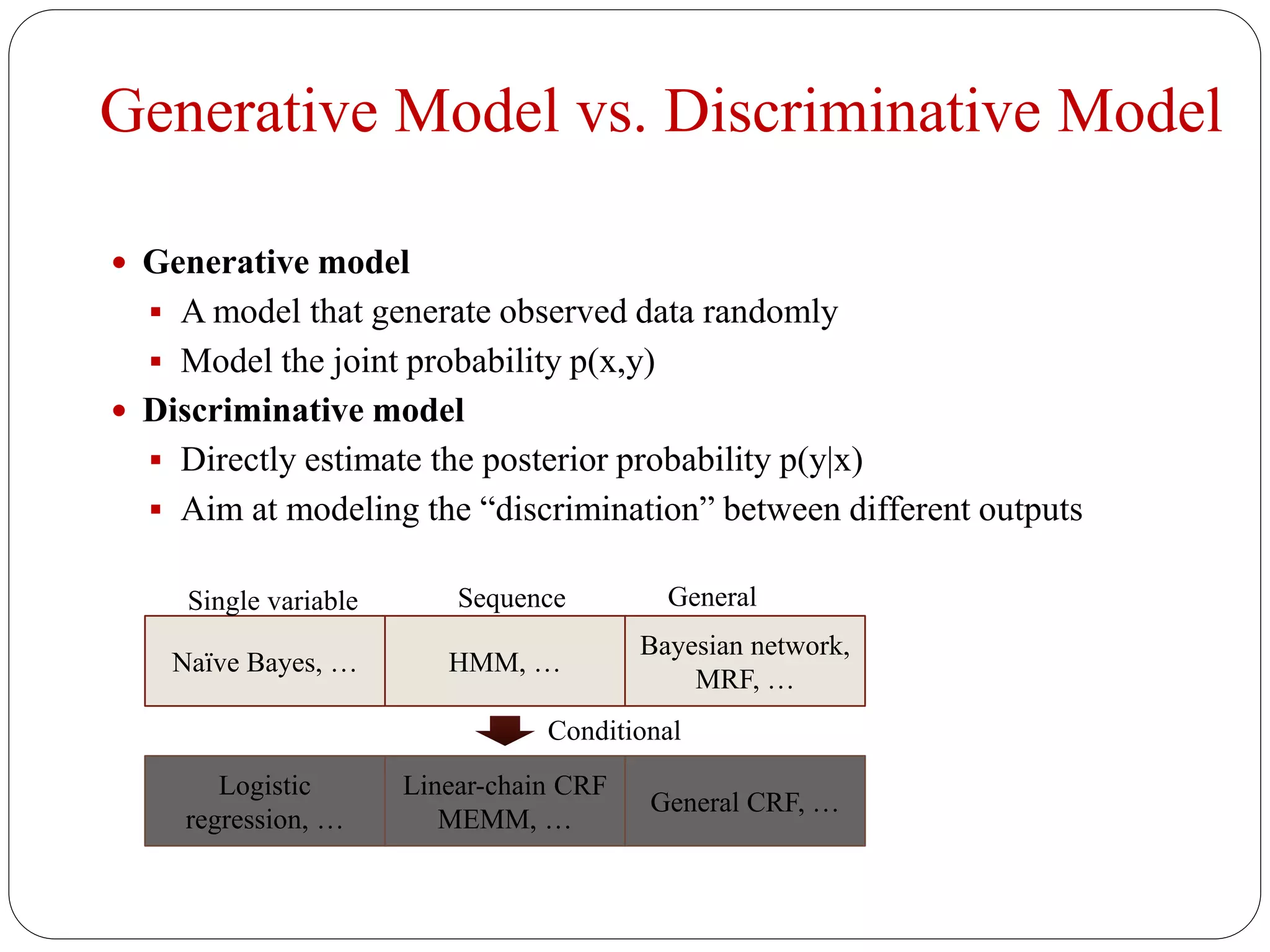 Generative Model vs. Discriminative Model
 Generative model
 A model that generate observed data randomly
 Model the joint probability p(x,y)
 Discriminative model
 Directly estimate the posterior probability p(y|x)
 Aim at modeling the “discrimination” between different outputs
Naïve Bayes, … HMM, …
Bayesian network,
MRF, …
Single variable Sequence General
Logistic
regression, …
Linear-chain CRF
MEMM, …
General CRF, …
Conditional
 