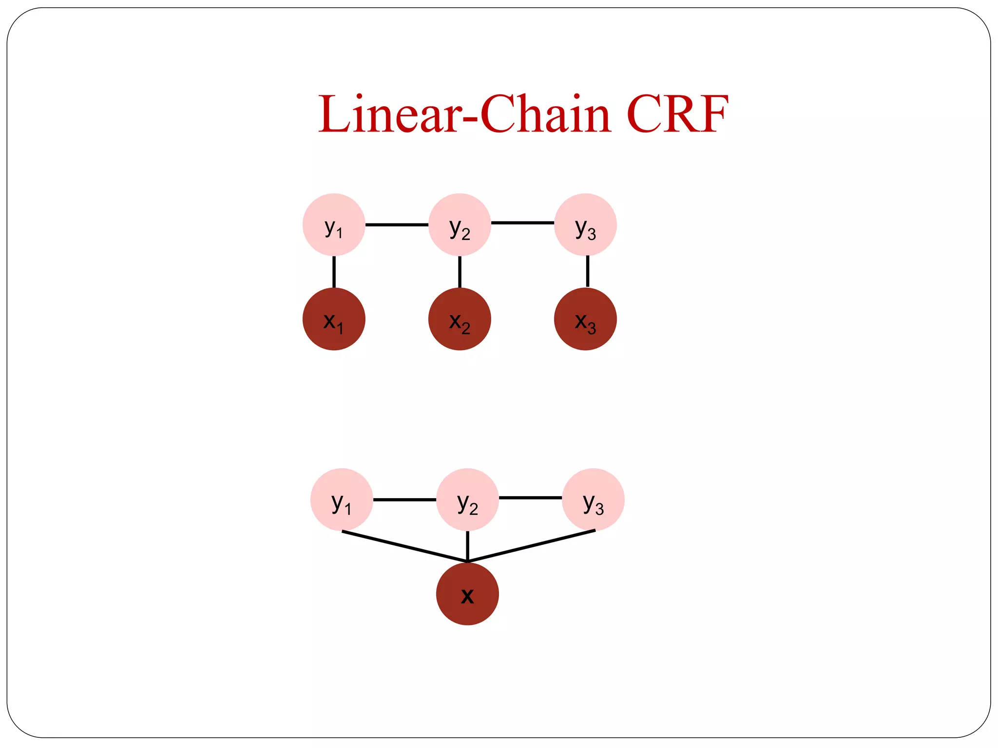 Linear-Chain CRF
y1 y2 y3
x1 x2 x3
y1 y2 y3
x
 
