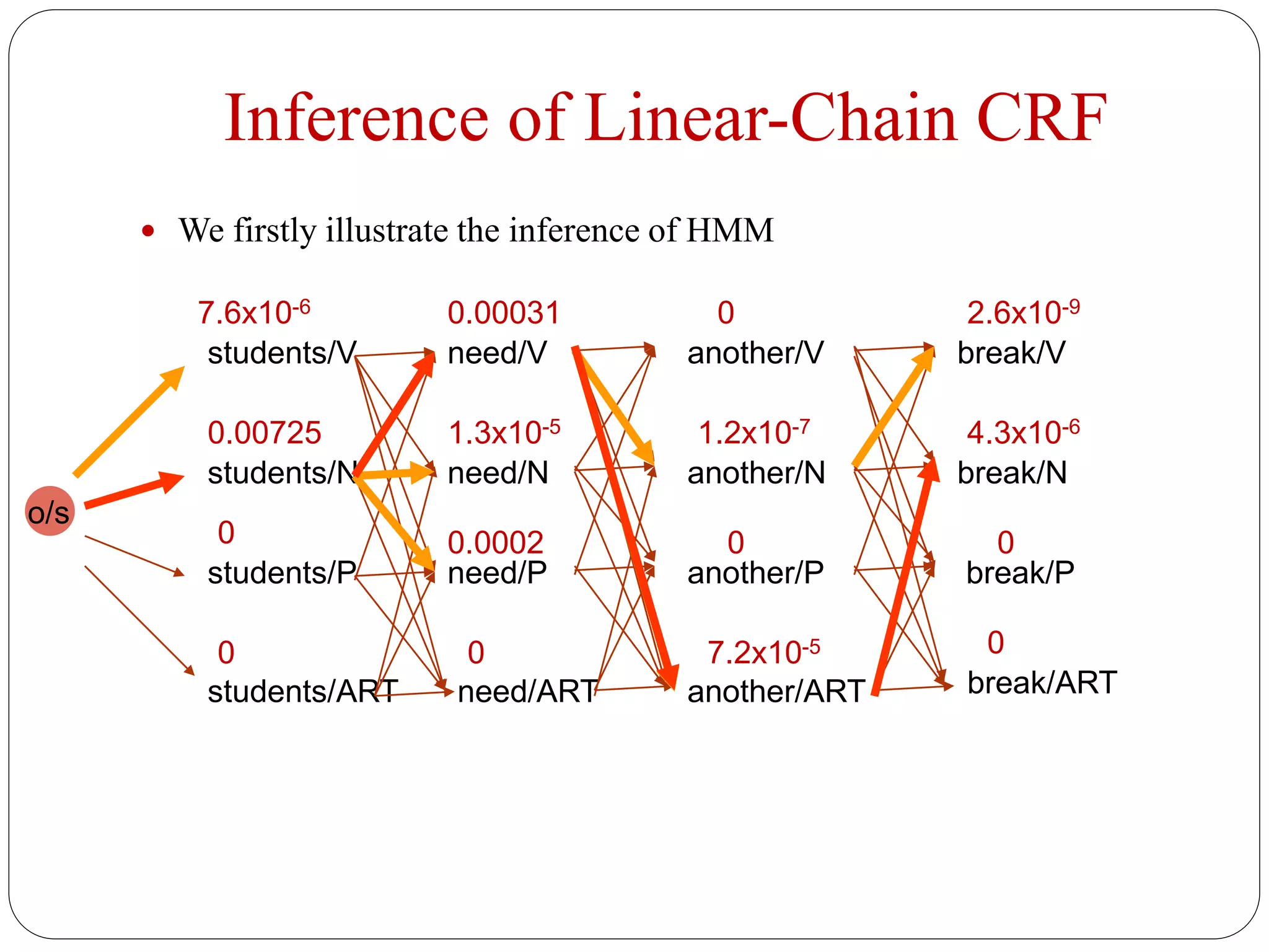 Inference of Linear-Chain CRF
 We firstly illustrate the inference of HMM
students/V
students/N
students/P
students/ART
need/V
need/N
need/P
need/ART
o/s
another/V
another/N
another/P
another/ART
break/V
break/N
break/P
break/ART
7.6x10-6
0.00725
0
0
0.00031
1.3x10-5
0.0002
0
0
1.2x10-7
0
7.2x10-5
2.6x10-9
4.3x10-6
0
0
 