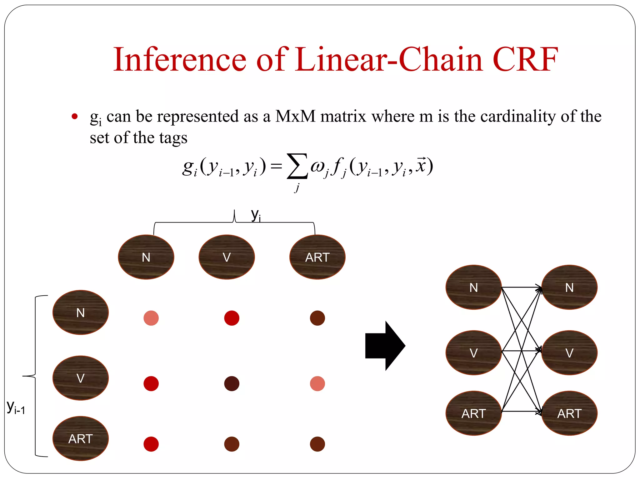 Inference of Linear-Chain CRF
 gi can be represented as a MxM matrix where m is the cardinality of the
set of the tags
  
j
iijjiii xyyfyyg ),,(),( 11


V
ART
N
N V ART
yi-1
yi
V
ART
N
V
ART
N
 