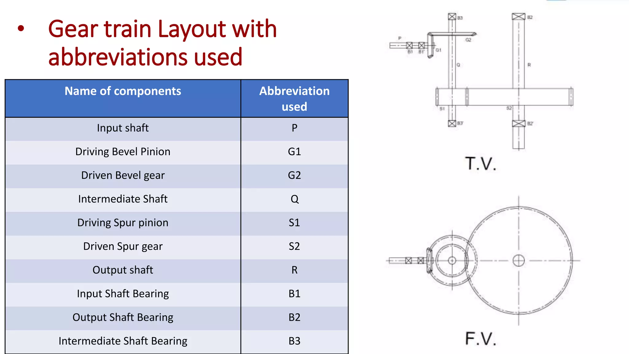 Name of components Abbreviation
used
Input shaft P
Driving Bevel Pinion G1
Driven Bevel gear G2
Intermediate Shaft Q
Driving Spur pinion S1
Driven Spur gear S2
Output shaft R
Input Shaft Bearing B1
Output Shaft Bearing B2
Intermediate Shaft Bearing B3
• Gear train Layout with
abbreviations used
 