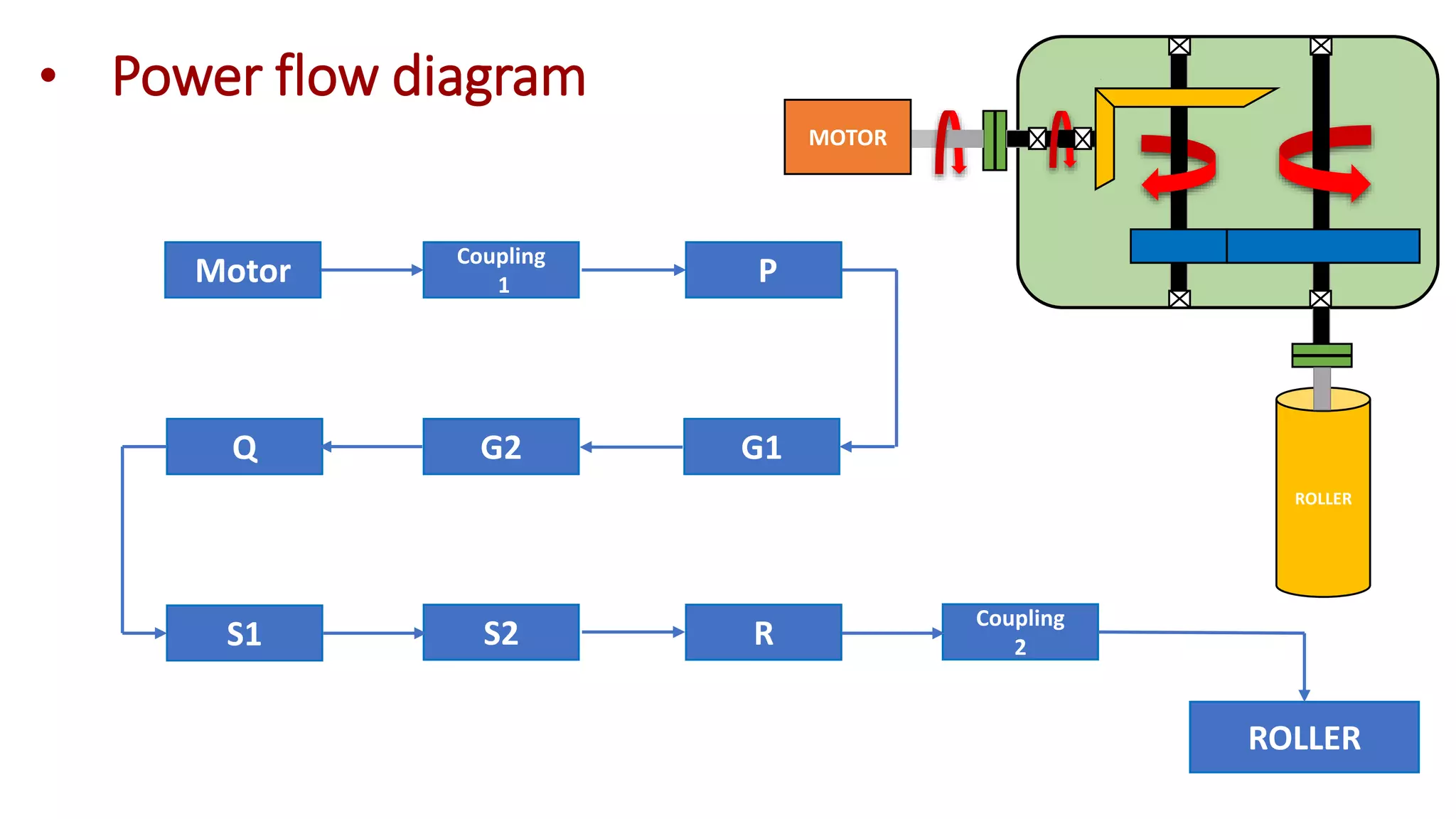 MOTOR
ROLLER
• Power flow diagram
Motor
Coupling
1 P
G1
G2
Q
S1 S2 R
ROLLER
Coupling
2
 
