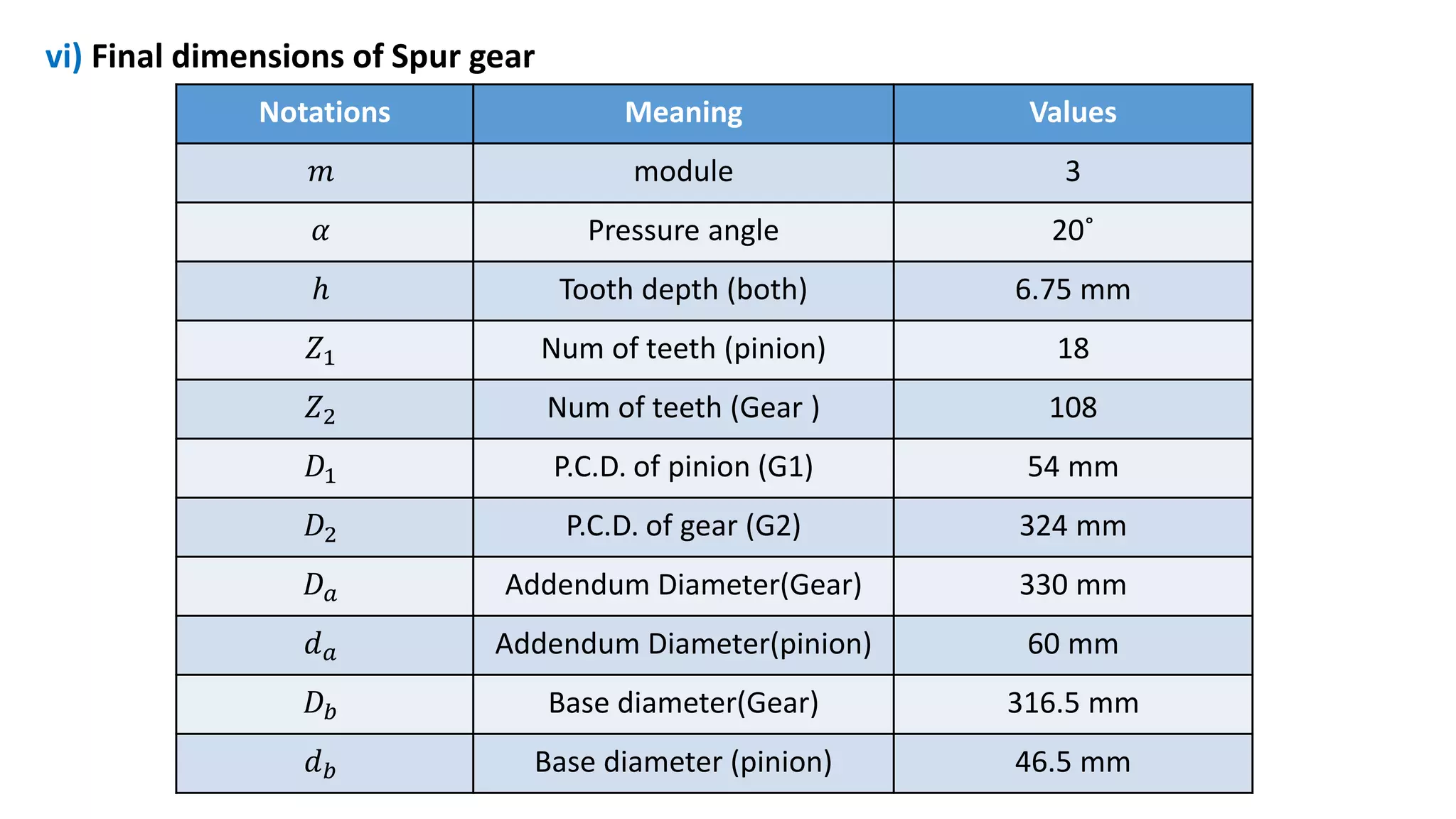 vi) Final dimensions of Spur gear
Notations Meaning Values
𝑚 module 3
𝛼 Pressure angle 20˚
ℎ Tooth depth (both) 6.75 mm
𝑍1 Num of teeth (pinion) 18
𝑍2 Num of teeth (Gear ) 108
𝐷1 P.C.D. of pinion (G1) 54 mm
𝐷2 P.C.D. of gear (G2) 324 mm
𝐷𝑎 Addendum Diameter(Gear) 330 mm
𝑑𝑎 Addendum Diameter(pinion) 60 mm
𝐷𝑏 Base diameter(Gear) 316.5 mm
𝑑𝑏 Base diameter (pinion) 46.5 mm
 