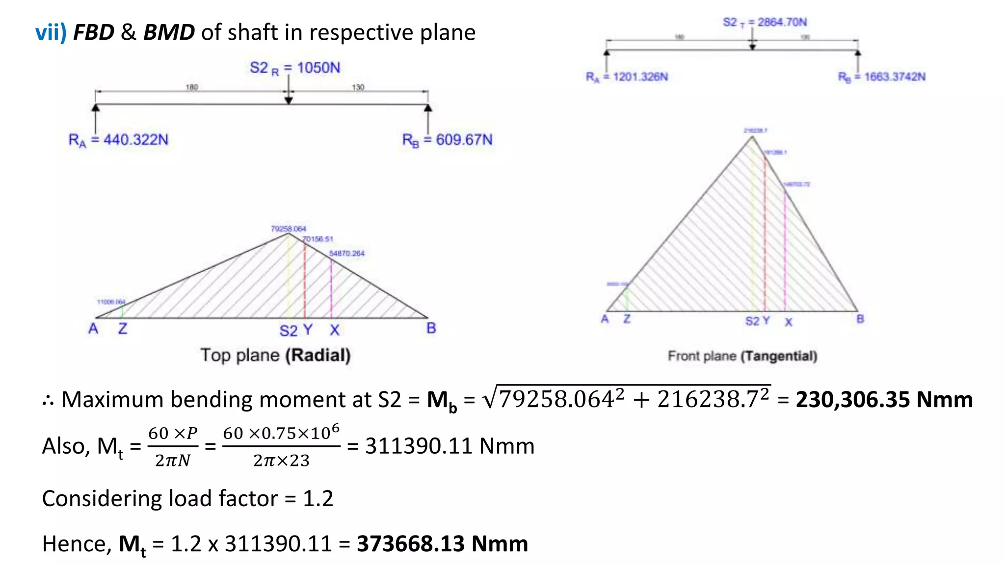 vii) FBD & BMD of shaft in respective plane
∴ Maximum bending moment at S2 = Mb = 79258.0642 + 216238.72 = 230,306.35 Nmm
Also, Mt =
60 ×𝑃
2𝜋𝑁
=
60 ×0.75×106
2𝜋×23
= 311390.11 Nmm
Considering load factor = 1.2
Hence, Mt = 1.2 x 311390.11 = 373668.13 Nmm
 