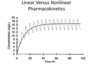 Linear Versus Nonlinear
Pharmacokinetics
 