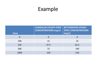 Example
Dose
CURACILLIN STEADY-STATE
CONCENTRATIONS (mg/L)
BETTERMYCIN STEADY-
STATE CONCENTRATIONS
(mg/L)
0 0 0
100 15 25
250 37.5 62.5
500 75 190
1000 150 510
 
