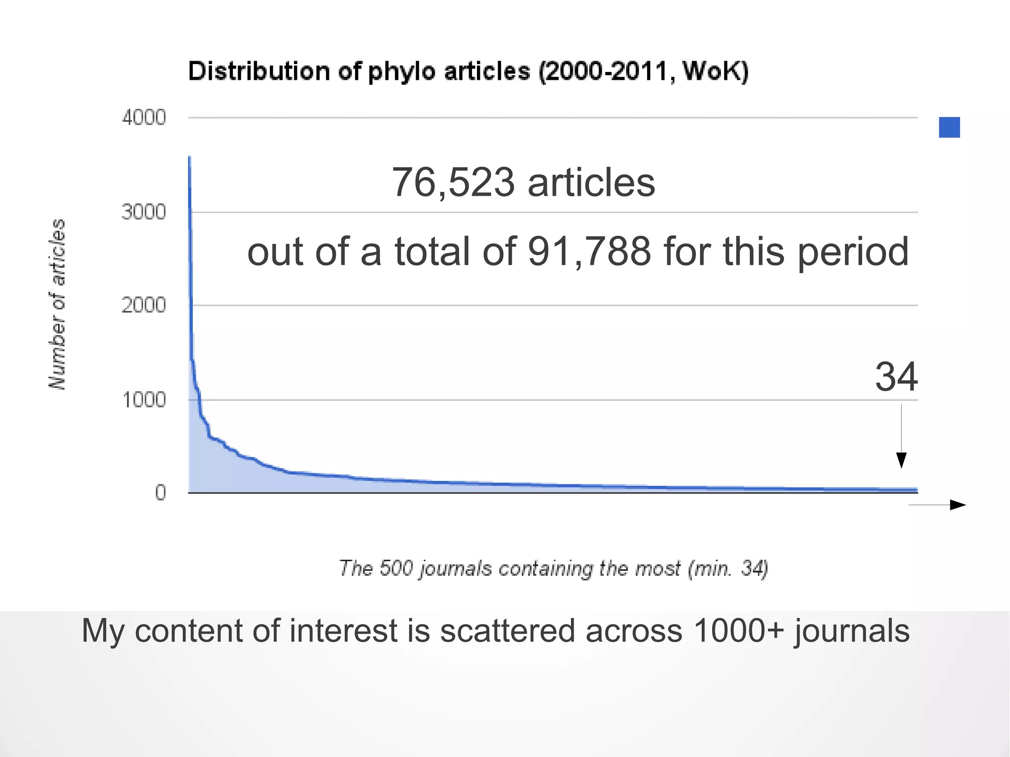 76,523 articles
           out of a total of 91,788 for this period


                                                      34




My content of interest is scattered across 1000+ journals
 