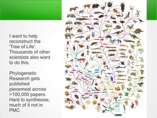 I want to help
reconstruct the
'Tree of Life'.
Thousands of other
scientists also want
to do this.

Phylogenetic
Research gets
published
piecemeal across
>100,000 papers.
Hard to synthesise,
much of it not in
PMC
 