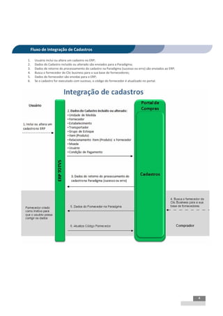 INTEGRAÇÃO EGPxTSS




 Fluxo de Integração de Cadastros

1.   Usuário inclui ou altera um cadastro no ERP;
2.   Dados do Cadastro incluído ou alterado são enviados para a Paradigma;
3.   Dados de retorno do processamento do cadastro na Paradigma (sucesso ou erro) são enviados ao ERP;
4.   Busca o fornecedor do Clic business para a sua base de fornecedores;
5.   Dados do fornecedor são envidas para o ERP;
6.   Se o cadastro for executado com sucesso, o código do fornecedor é atualizado no portal.




                                                                                                         4
 
