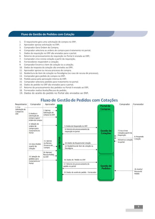 INTEGRAÇÃO EGPxTSS




 Fluxo de Gestão de Pedidos com Cotação

1.    O requisitante gera uma solicitação de compra no ERP;
2.    Aprovador aprova solicitação no ERP;
3.    Comprador Gera Ordem de Compra;
4.    Comprador seleciona as ordens de compra para tratamento no portal;
5.    Dados da requisição no ERP são enviados para o portal;
6.    Retorno do processamento da requisição no Portal é enviada ao ERP;
7.    Comprador cria e envia cotação a partir da requisição;
8.    Fornecedores respondem a cotação;
9.    Comprador Encerra o item de cotação ou a cotação;
10.   Dados da resposta da cotação são enviados ao ERP;
11.   Aprovador aprova ou recusa processo de compra;
12.   Reabertura de item de cotação na Paradigma (no caso de recusa de processo);
13.   Comprador gera pedido de compra no ERP;
14.   Pedido passa pela aprovação interna do ERP;
15.   Comprador seleciona pedidos para tratamento no portal;
16.   Dados do pedido no ERP são enviados para o portal;
17.   Retorno do processamento dos pedidos no Portal é enviado ao ERP;
18.   Fornecedor realiza Aceita/Recusa do pedido;
19. Dados do aceite do pedido no Portal são enviados ao ERP.




                                                                                    5
 