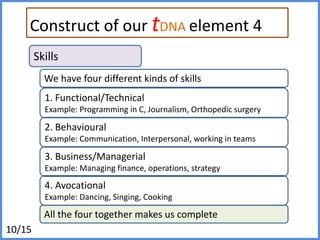 Construct of our capabilities element 4Skills We have four different kinds of skills 1. Functional/TechnicalExample: Programming in C, Journalism, Orthopedic surgery2. BehaviouralExample: Communication, Interpersonal, working in teams3. Business/ManagerialExample: Managing finance, operations, strategy4. AvocationalExample: Dancing, Singing, CookingAll the four together makes us complete10/15