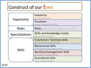 Construct of our capabilitiesExperienceIndustriesyou have worked inFunctionsyou are qualified / trained inRolesRolesand related responsibilities you have takenSpecialisationsSkills and knowledge cluster unique to the functionsSkillsFunctional / Technical skillsassociated with the specialisationsBehavioural skillswhich defines how you relate to othersBusiness/management skillsin managerial or leadership rolesAvocational skillsyour non professional skills5/15
