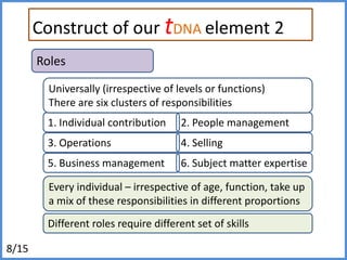 Construct of our capabilities element 2RolesUniversally (irrespective of levels or functions)There are six clusters of responsibilities1. Individual contribution2. People management3. Operations4. Selling5. Business management6. Subject matter expertiseEvery individual – irrespective of age, function, take up a mix of these responsibilities in different proportionsDifferent roles require different set of skills8/15