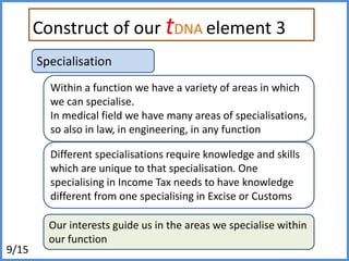 Construct of our capabilities element 3SpecialisationWithin a function we have a variety of areas in which we can specialise.In medical field we have many areas of specialisations, so also in law, in engineering, in any functionDifferent specialisations require knowledge and skills which are unique to that specialisation. One specialising in Income Tax needs to have knowledge different from one specialising in Excise or CustomsOur interests guide us in the areas we specialise within our function9/15