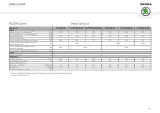 ŠKODA Superb Motori benzina
Dati tecnici 1.4 TSI/92 kW 1.4 TSI/110 kW ACT 1.4 TSI/110 kW ACT (A) 1.8 TSI/132 kW 1.8 TSI/132 kW (A) 2.0 TSI/162 kW (A)
Masse
Massa a vuoto – con conducente** [kg] 1375 1395 1425 1465 1485 1505
Carico utile effettivo – con conducente** [kg]
Massa complessiva [kg] 1920 1940 1970 2010 2030 2050
Portata massima tetto [kg]
Carico massimo rimorchiabile non frenato [kg] 680 690 710 730 740 750
Carico massimo rimorchiabile frenato con
pendenza salita 12%
[kg] 2000
Carico massimo rimorchiabile frenato
pendenza salita 8%
[kg] 1800
Carico massimo verticale su gancio traino [kg]
Liquidi
Capacità serbatoio [l]
Prestazioni
Velocità massima [km/h] 208 220 220 232 232 245
Accelerazione 0–100 km/h [s] 9,9 8,6 8,8 8,0 8,1 7,0
Consumi (1999/100/CE)
Consumo – combinato [l/100 km] 5,3 4,8 4,9 5,8 5,5 6,2
Emissioni CO2 [g/km] 122 112 114 134 129 142
Diametro di sterzata – traccia [m]
* L'utilizzo di carburante a basso numero di ottani può condizionare le prestazioni del motore.
** Peso del conducente 75 kg.
11,1
100
66
1900
90
2000
620
1600 1800
3/3
 
