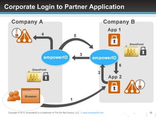 Corporate Login to Partner Application




 Copyright © 2013. EmpowerID is a trademark of The Dot Net Factory, LLC. | www.empowerID.com   12
 