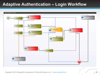 Adaptive Authentication – Login Workflow




 Copyright © 2013. EmpowerID is a trademark of The Dot Net Factory, LLC. | www.empowerID.com   21
 