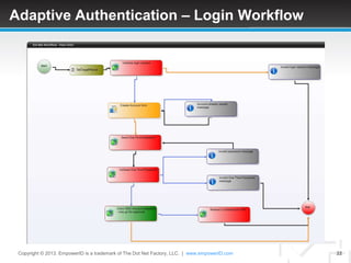 Adaptive Authentication – Login Workflow




 Copyright © 2013. EmpowerID is a trademark of The Dot Net Factory, LLC. | www.empowerID.com   22
 