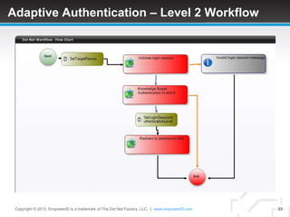 Adaptive Authentication – Level 2 Workflow




 Copyright © 2013. EmpowerID is a trademark of The Dot Net Factory, LLC. | www.empowerID.com   23
 