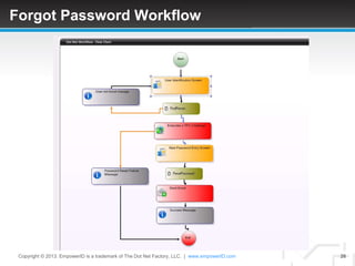 Forgot Password Workflow




 Copyright © 2013. EmpowerID is a trademark of The Dot Net Factory, LLC. | www.empowerID.com   26
 
