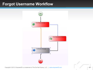 Forgot Username Workflow




 Copyright © 2013. EmpowerID is a trademark of The Dot Net Factory, LLC. | www.empowerID.com   27
 