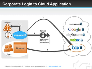 Corporate Login to Cloud Application




 Copyright © 2013. EmpowerID is a trademark of The Dot Net Factory, LLC. | www.empowerID.com   5
 