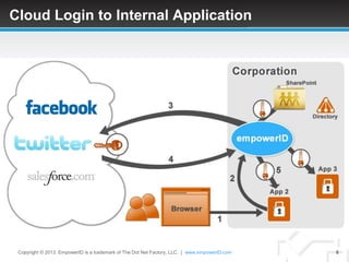 Cloud Login to Internal Application




 Copyright © 2013. EmpowerID is a trademark of The Dot Net Factory, LLC. | www.empowerID.com   8
 