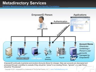 Metadirectory ServicesScalable Metadirectory Synchronization and Identity Correlation EmpowerID Person Applications Authentication John   Smith Authentication Account Stores Directories containing a Person’s user accounts managed by EmpowerID SAP LDAP Active Directory Payroll LOB Apps EmpowerID continually inventories and monitors Accounts Stores for changes. New user accounts are discovered and processed through a workflow to evaluate if they should be “Joined” to an existing Person, “Ignored”, or a new Person should be “Provisioned”.  Copyright © 2011. empowerID is a trademark of The Dot Net Factory, LLC.  |www.TheDotNetFactory.com 