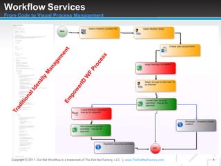 WorkflowServicesFrom Code to Visual Process Management EmpowerID WF Process Traditional Identity Management Copyright © 2011. Dot Net Workflow is a trademark of The Dot Net Factory, LLC.  |www.TheDotNetFactory.com 1 