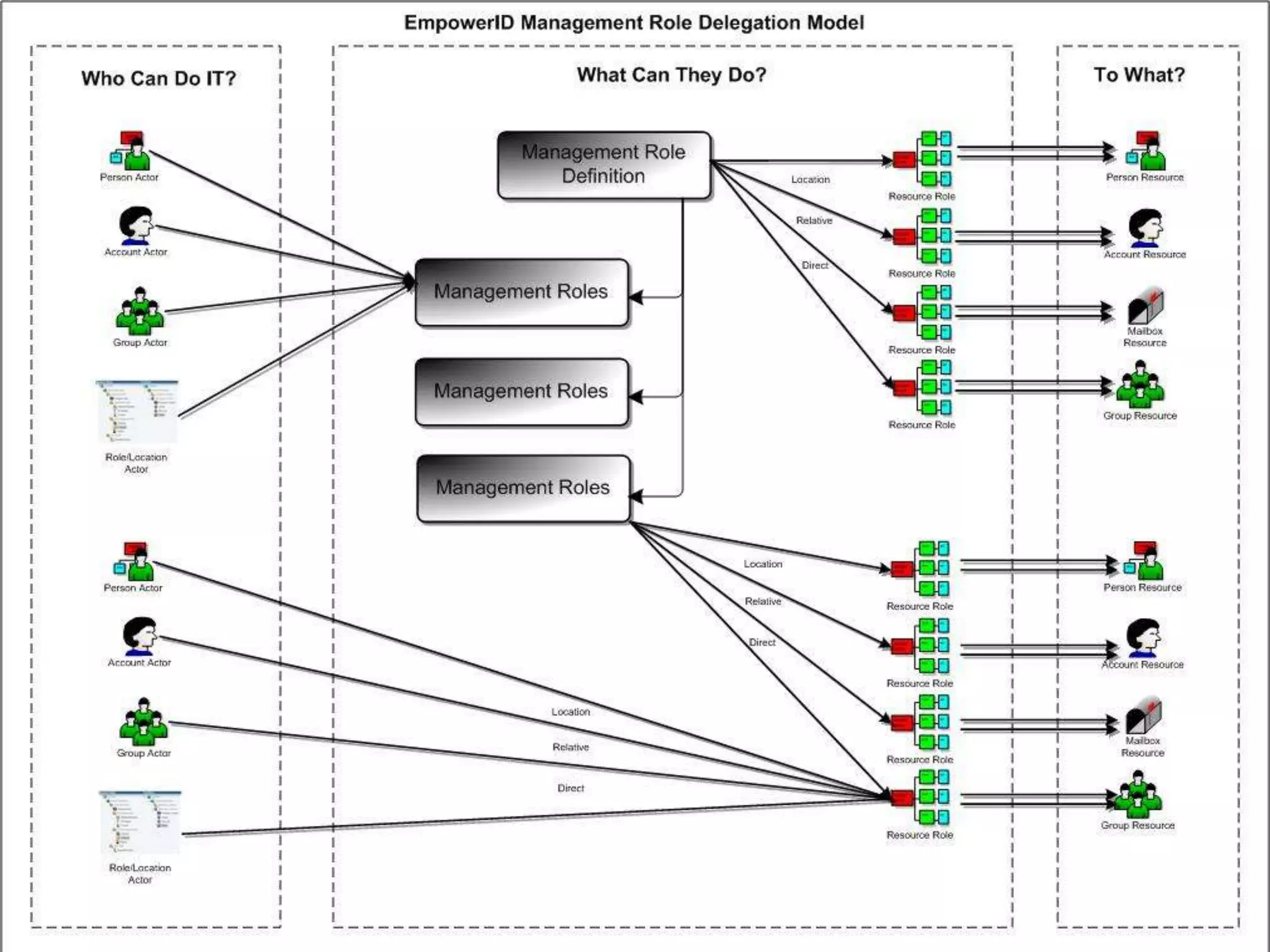 Grant Send On BehalfExample Mailbox RightsRead