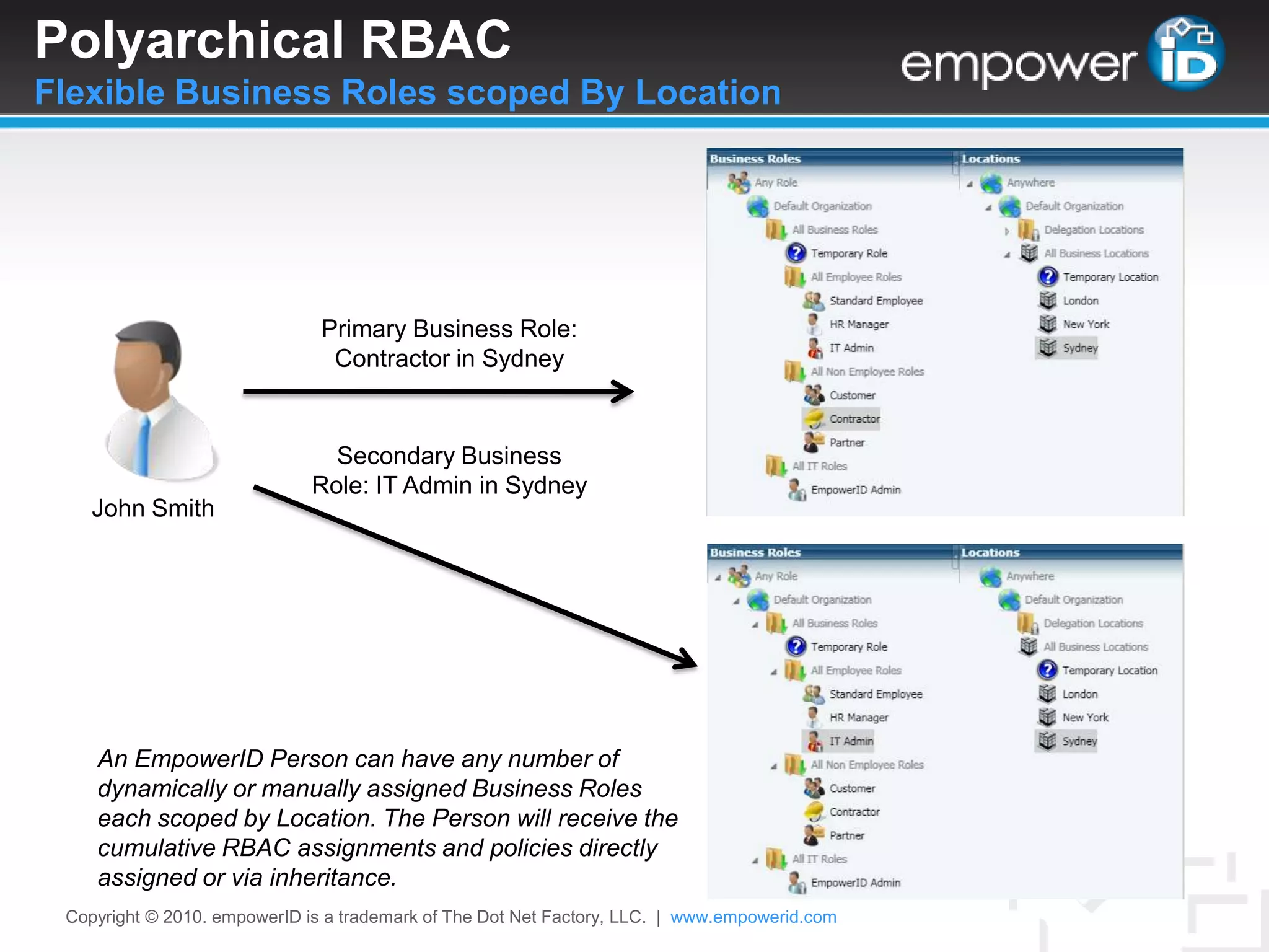 Resource RolesLogical Bundles of Rights and OperationsCopyright © 2010. empowerID is a trademark of The Dot Net Factory, LLC.  |www.empowerid.comOperationsResource RoleDefinitionRightsIncrease Quota