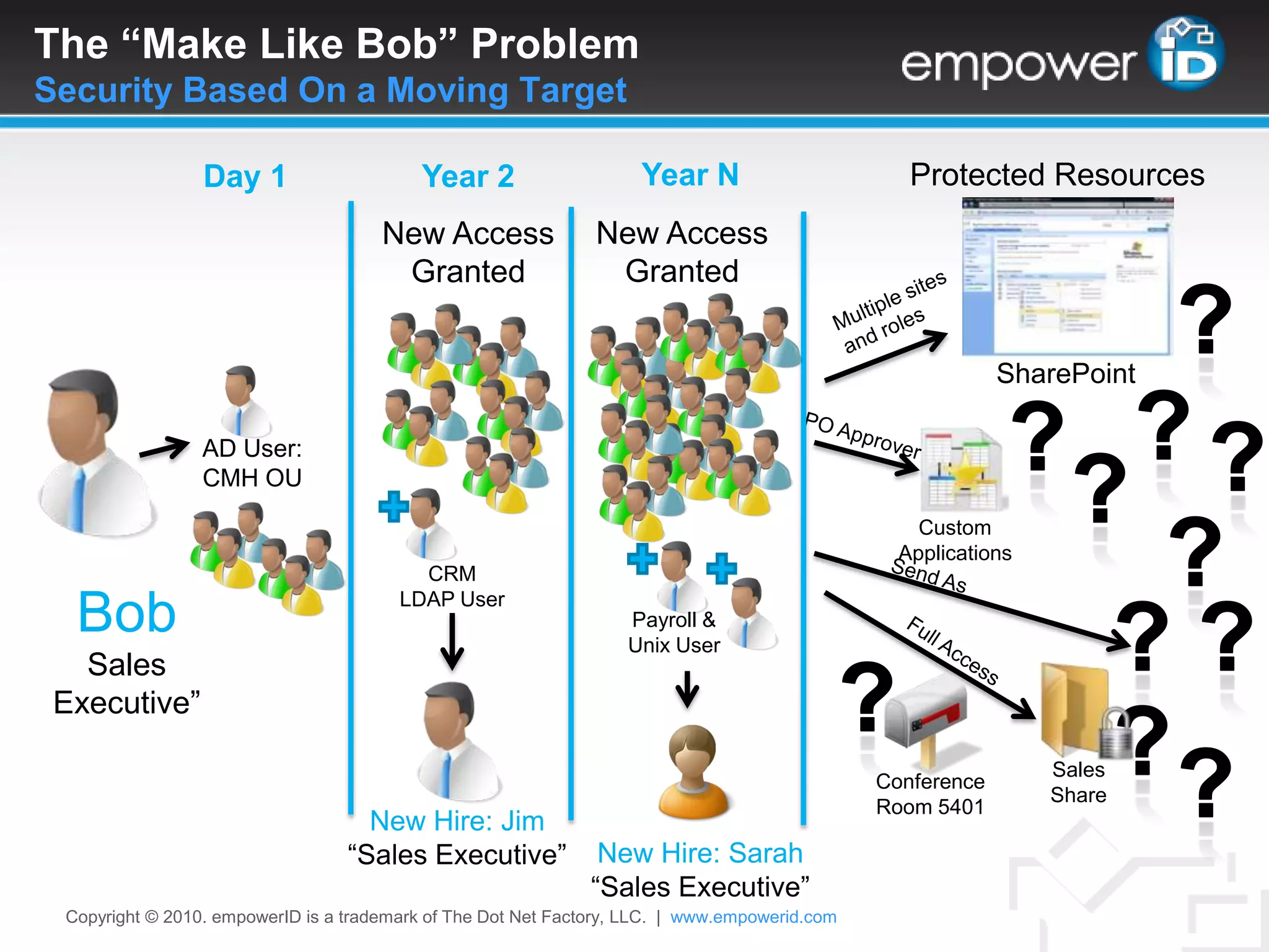 The “Make Like Bob” ProblemSecurity Based On a Moving TargetProtected ResourcesCopyright © 2010. empowerID is a trademark of The Dot Net Factory, LLC.  |www.empowerid.comYear NYear 2Day 1New Access GrantedNew Access Granted?Multiple sites and rolesSharePointWho are you????PO Approver?AD User: CMH OUX?Custom ApplicationsCRM LDAP UserSend AsBobSales Executive”??Payroll & Unix UserPerson?Full Access??Sales ShareConference Room 5401New Hire: Jim“Sales Executive”New Hire: Sarah“Sales Executive”
