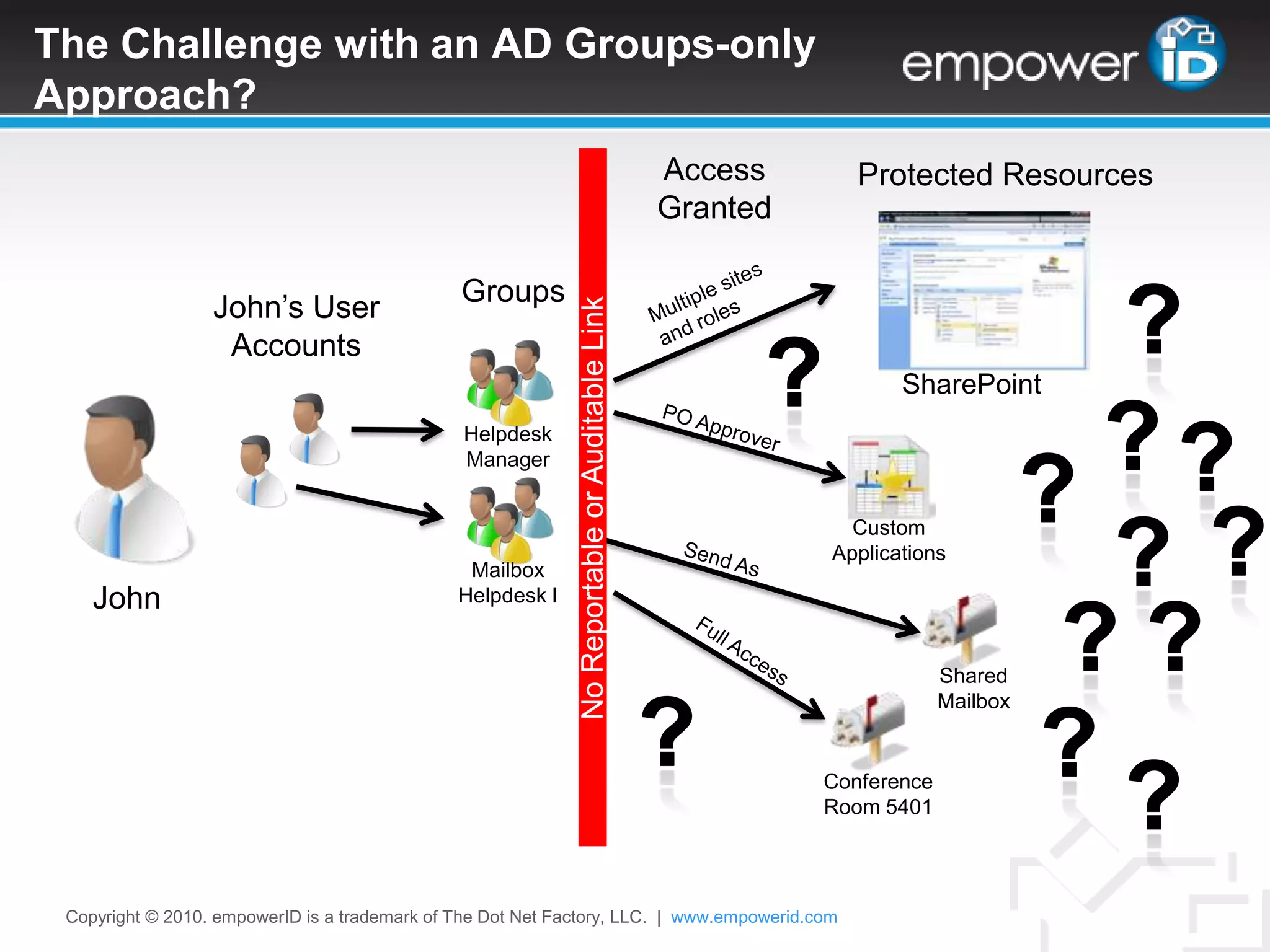 The Challenge with an AD Groups-only Approach?Copyright © 2010. empowerID is a trademark of The Dot Net Factory, LLC.  |www.empowerid.comAccess GrantedProtected Resources?GroupsMultiple sites and rolesJohn’s User Accounts?What can you access, when, and why?Who are you?SharePoint??PO ApproverHelpdesk Manager??No Reportable or Auditable Link?Custom ApplicationsMailbox  Helpdesk ISend AsJohn??PersonFull AccessShared Mailbox???Conference Room 5401