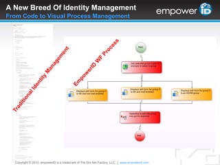 EmpowerID Quick FactsCurrently used to provision, manage, and audit user and system security in global organizations with 100’s of thousands of users running >20,000 workflows per monthMultiple modules enable organizations to custom design a solution to fit their needsOnly solution on the market offering:A visual design studio for drag and drop Microsoft Windows Workflow Foundation developmentA library of self-service workflows that automate processes with flexible approval routing and built-in audit trailsEnterprise role management that extends beyond Active Directory to enforce permissions across all managed systems A scalable multi-instance relational Metadirectory and synchronization engineA unified management console supporting the broadest range of directories and enterprise applications including Active Directory, LDAP, Microsoft Exchange, Microsoft SharePoint, and even custom applicationsCopyright © 2010. empowerID is a trademark of The Dot Net Factory, LLC.  |www.empowerid.com14