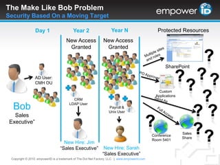 The Make Like Bob ProblemSecurity Based On a Moving TargetProtected ResourcesCopyright © 2010. empowerID is a trademark of The Dot Net Factory, LLC.  |www.empowerid.comYear NDay 1Year 2New Access GrantedNew Access Granted?Multiple sites and rolesWho are you?SharePoint???PO Approver?AD User: CMH OUX?Custom ApplicationsCRM LDAP UserSend AsBobSales Executive”??Payroll & Unix UserPerson?Full Access??Sales ShareConference Room 5401New Hire: Jim“Sales Executive”New Hire: Sarah“Sales Executive”