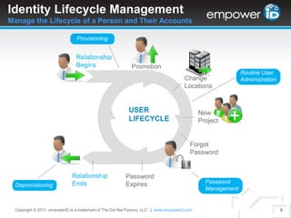 5ProvisioningRoutine UserAdministrationChangeLocationsNew ProjectForgotPasswordRelationshipEndsPasswordExpiresPasswordManagementDeprovisioningRelationship BeginsPromotionUSERLIFECYCLECopyright © 2011. empowerID is a trademark of The Dot Net Factory, LLC.  |www.empowerid.comIdentity Lifecycle ManagementManage the Lifecycle of a Person and Their Accounts
