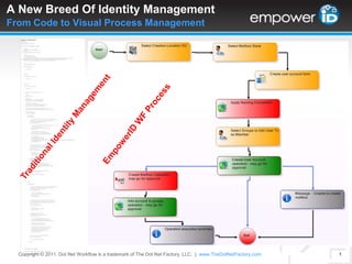 A New Breed Of Identity ManagementFrom Code to Visual Process Management  EmpowerID WF Process Traditional Identity Management Copyright © 2011. Dot Net Workflow is a trademark of The Dot Net Factory, LLC.  |www.TheDotNetFactory.com 1 