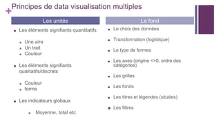 +
Principes de data visualisation multiples
■ Les éléments signifiants quantitatifs
■ Une aire
■ Un trait
■ Couleur
■ Les éléments signifiants
qualitatifs/discrets
■ Couleur
■ forme
■ Les indicateurs globaux
■ Moyenne, total etc
■ Le choix des données
■ Transformation (logistique)
■ Le type de formes
■ Les axes (origine <>0, ordre des
catégories)
■ Les grilles
■ Les fonds
■ Les titres et légendes (situées)
■ Les filtres
Les unités Le fond
 