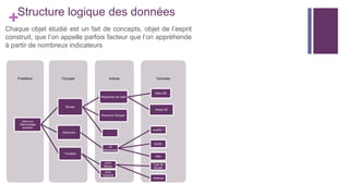 +Structure logique des données
DonnéesIndicesConceptProblème
Elève en
Décrochage
scolaire
Niveau
Moyennes de math
Note DM
Notes DS
Moyenne français
...Absences
nb
abscences
Justifié ?
durée
date
Troubles
entre
élèves
Type de
trouble
violence
avec
l'autorité
Chaque objet étudié est un fait de concepts, objet de l’esprit
construit, que l’on appelle parfois facteur que l’on appréhende
à partir de nombreux indicateurs
 