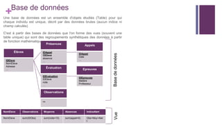 +Base de données
Une base de données est un ensemble d'objets étudiés (Table) pour qui
chaque individu est unique, décrit par des données brutes (aucun indice ni
champ calculés)
C'est à partir des bases de données que l'on forme des vues (souvent une
table unique) qui sont des regroupements synthétiques des données à partir
de fonction mathématiques.
Observations
…
Elèves
IDEleve
NomEleve
Adresse
…
Présences
IDAppel
IDEleve
absence
…
Appels
IDAppel
Date
…
Évaluation
IDEvaluation
IDEleve
note
…
Epreuves
IDEpreuves
Matière
Professeur
NomEleve Observations Moyenne Absences IndiceAlert
NomEleve sum(IDObs) sum(note<10) sum(appel=0) Obs+Moy+Aler
t
BasededonnéesVue
 