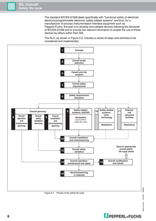 SIL manual
Safety life cycle
Dateofissue10/04/07180663
8
The standard IEC/EN 61508 deals specifically with "functional safety of electrical/
electronic/programmable electronic safety-related systems" and thus, for a
manufacturer of process instrumentation interface equipment such as
Pepperl+Fuchs, the task is to develop and validate devices following the demands
of IEC/EN 61508 and to provide the relevant information to enable the use of these
devices by others within their SIS.
The SLC, as shown in Figure 2.2, includes a series of steps and activities to be
considered and implemented.
Figure 2.2 Phases of the safety life cycle
1
2
3
4
12
13
14 15
16
5
6 7 8
109 11
Concept
Overall scope
definition
Hazard and risk
analysis
Overall safety
requirements
Overall installation
and commissioning
Overall safety
validation
Overall operation,
maintenance and repair
Overall modification
and retrofit
Back to appropriate
overall safety
life cycle phase
Decommissioning
or disposal
Safety requirements
allocation
Overall planning
Overall
operation
and
maintenance
planning
Overall
safety
validation
planning
Overall
installation
and
commissioning
planning
Safety-related
systems:
other
technology
Realisation
External
risk
reduction
facilities
Realisation
Safety-related
systems: E/E/PES
Realisation
(see E/E/PES
safety life cycle)
 