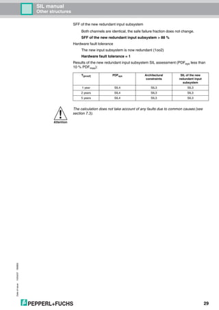 Dateofissue10/04/07180663
29
SIL manual
Other structures
SFF of the new redundant input subsystem
Both channels are identical, the safe failure fraction does not change.
SFF of the new redundant input subsystem > 88 %
Hardware fault tolerance
The new input subsystem is now redundant (1oo2)
Hardware fault tolerance = 1
Results of the new redundant input subsystem SIL assessment (PDFsys less than
10 % PDFmax):
T[proof] PDFsys Architectural
constraints
SIL of the new
redundant input
subsystem
1 year SIL4 SIL3 SIL3
2 years SIL4 SIL3 SIL3
5 years SIL4 SIL3 SIL3
Attention
The calculation does not take account of any faults due to common causes (see
section 7.3).
 