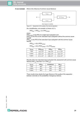 Dateofissue10/04/07180663
31
SIL manual
Other structures
In our example What is the influence of common cause failures β
Figure 7.3 Assessment of the quality of the channel separation
As a simplification, we consider a β factor of 5 %.
PFDsys = PFDred + β x PFDsubsys
where
PFDsubsys is the PFD of a single input subsystem and
PFDred is the PFD of the redundant input subsystem without the common cause
failures
PFDsys is the PFD of the redundant input subsystem with the common cause
failures
PFDred = 4/3 x PFD2subsys
PFDsys = 4/3 x PFD²subsys + β x PFDsubsys
Results of the new redundant input subsystem SIL assessment with common cause
failures (PDFsys less than 10 % PDFmax):
These results show clearly the huge influence of the quality of the separation
between channels on the probability of dangerous failures.
T[proof] PFDsubsys PFDred PFDsys
1 year 1.22 x 10-4
1.98 x 10-8
6.11 x 10-6
2 years 2.45 x 10-4
8.00 x 10-8
1.23 x 10-5
5 years 6.11 x 10-4
4.98 x 10-7
3.10 x 10-5
T[proof] PFDsys Architecture SILsys
1 year SIL4 SIL3 SIL3
2 years SIL3 SIL3 SIL3
5 years SIL3 SIL3 SIL3
subsysλ
subsysλ
β x λsubsys
Block diagram of reliability
 